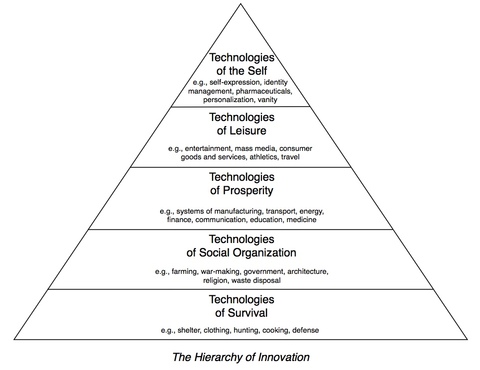 hierarchy of innovation.jpg